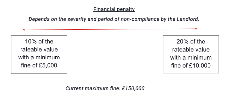 mees and epc sub-standard penalty